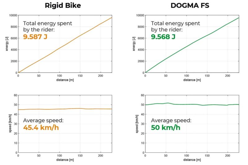 https://bikerumor.com/2019/04/11/pinarello-dogma-fs-drops-in-electronically-controlled-ultralight-full-suspension-road-bike/
