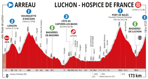 https://www.laroutedoccitanie.fr/edition-2019/parcours/etape-3-arreau-luchon-hospice-de-france/