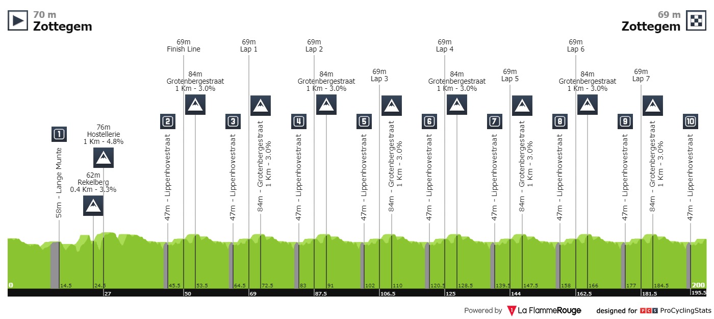 アンドレ・グライペルは笑顔でゾッテゲムを去る ロードバイクはやめられない