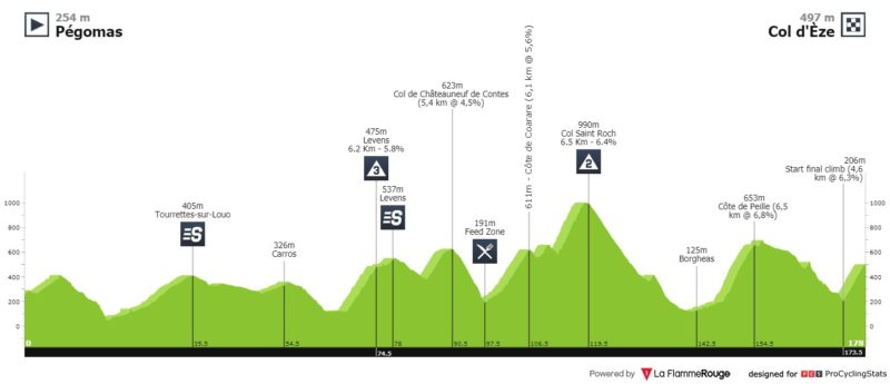 https://www.procyclingstats.com/race/tour-du-haut-var/2020/stage-2/today/profiles