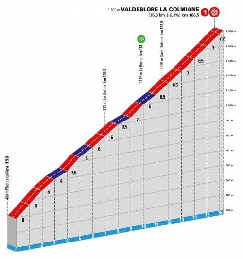 https://www.procyclingstats.com/race/paris-nice/2020/stage-7/today/profiles