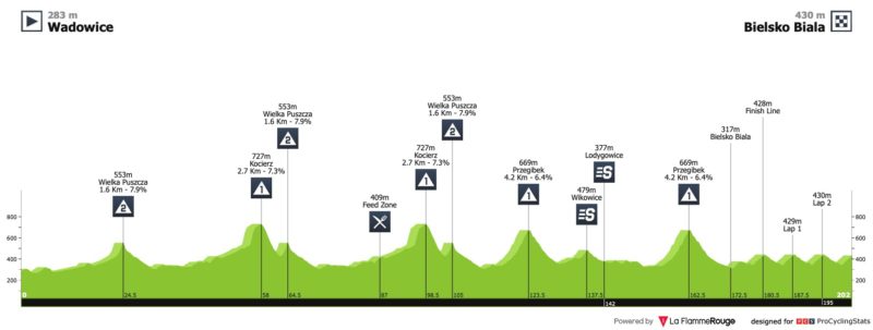 https://www.procyclingstats.com/race/tour-de-pologne/2020/stage-3/today