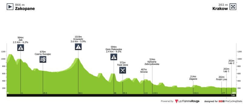 https://www.procyclingstats.com/race/tour-de-pologne/2020/stage-5/today